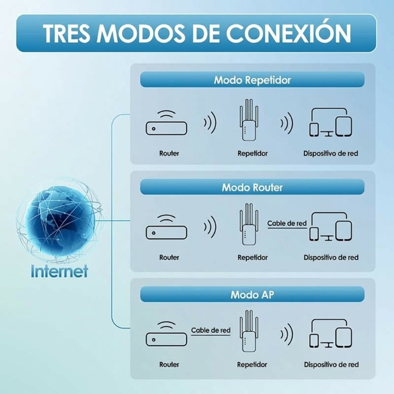 🎁 ¡Último Día de Promoción al 50%! 🔥 Amplificador WiFi 2026, 1200Mbps Banda Dual (5GHz/2.4GHz), Amplificador de Señal, Cubre 10,000 pies² y 50 Dispositivos, Repetidor con Puerto Ethernet.